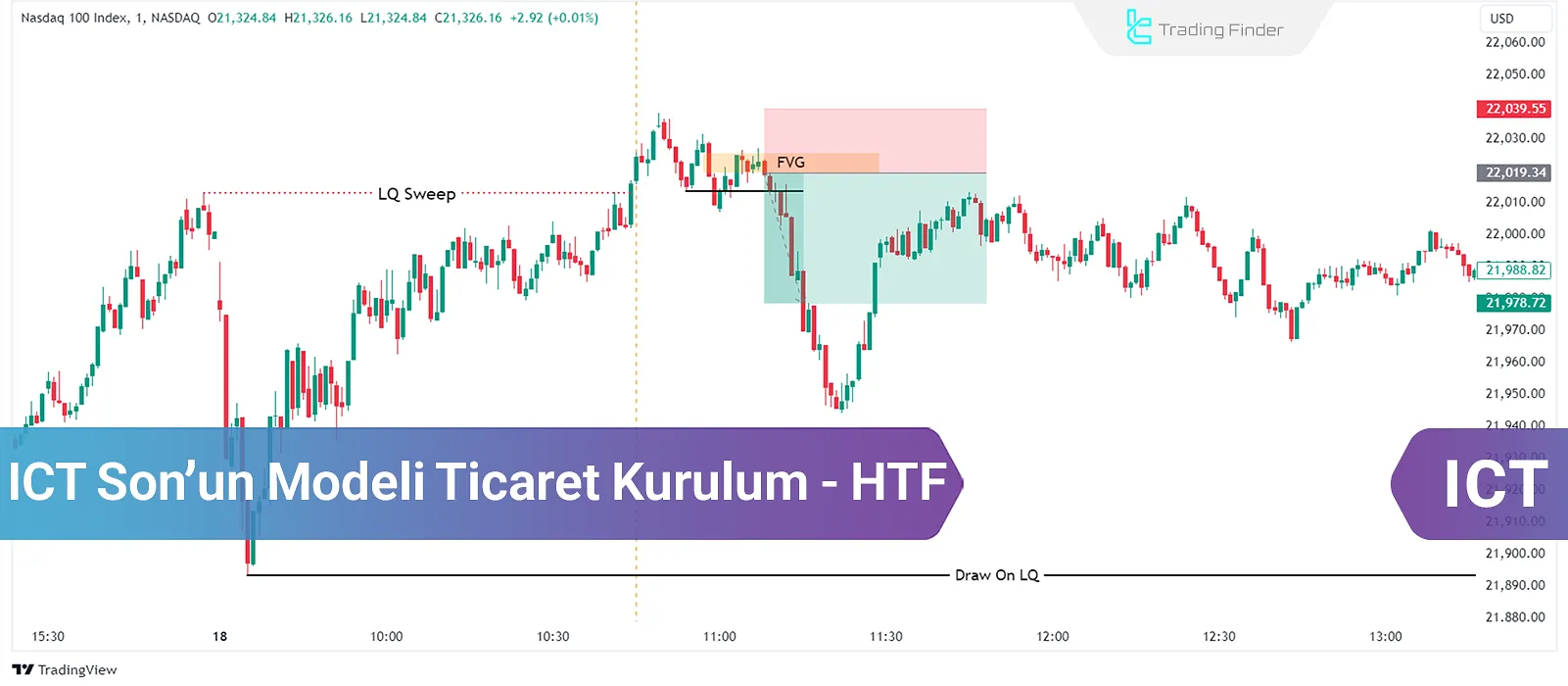 ICT Son's Model Kurulumu (yüksek zaman dilimlerinde); DOL & Likidite Süpürme