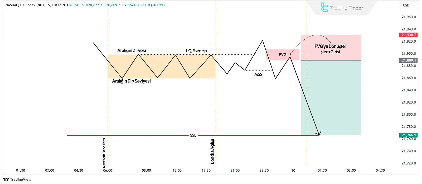 ICT 2022 Mentorship Ticaret Modeli – Londra Seansı