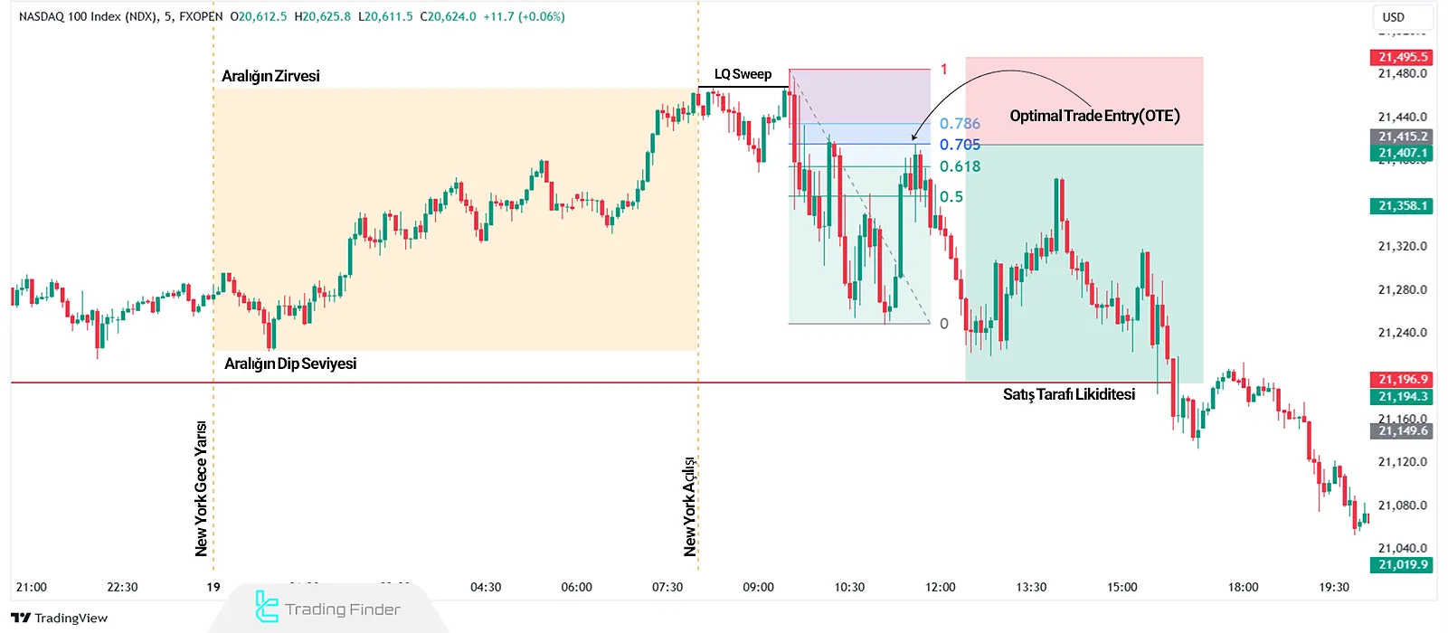 ICT 2022 Mentorship Ticaret Modelinde Londra Aralık Senaryosu