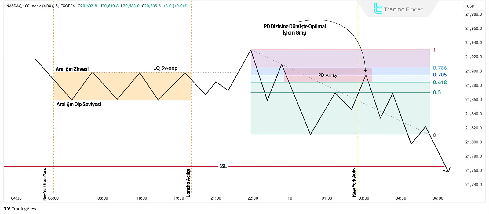 ICT 2022 Mentorship Ticaret Modeli – New York Seansı