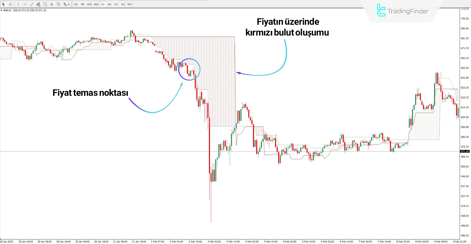 Bulut Göstergesi ile düşüş trendi analizi
