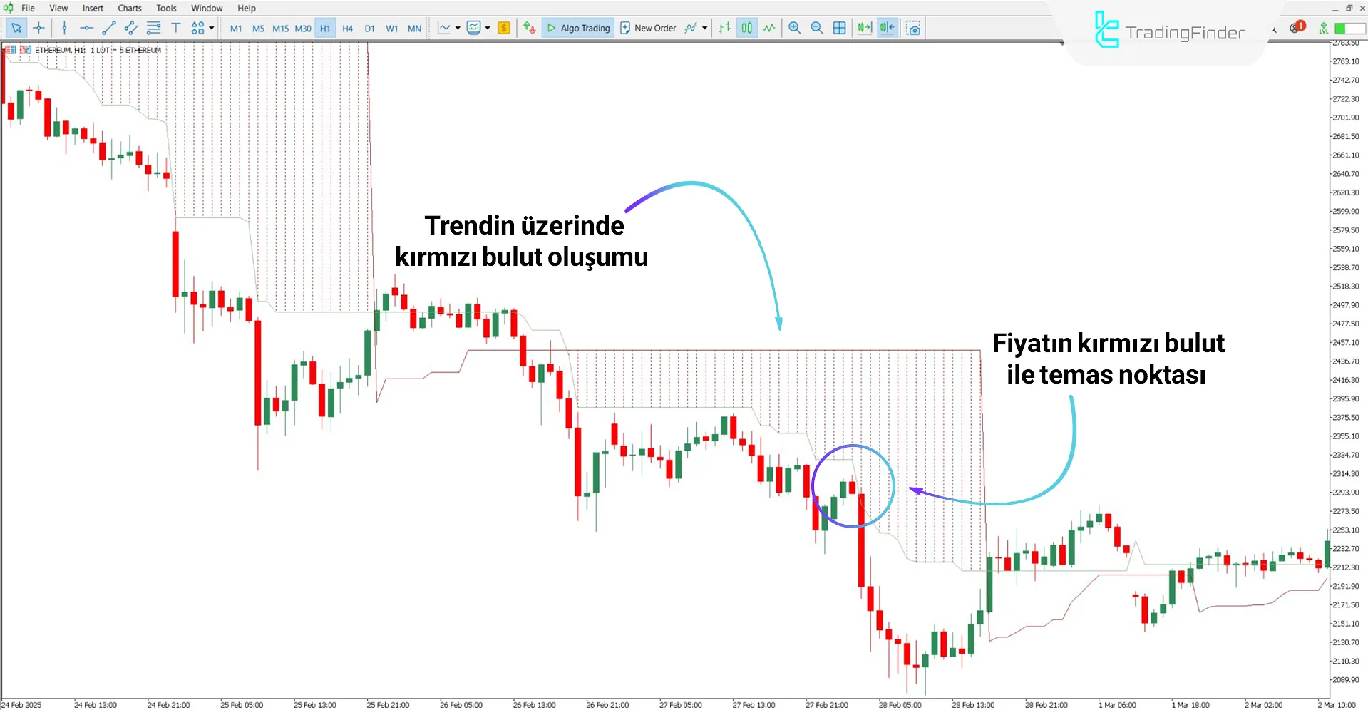 Bulut Göstergesi (Cloud) düşüş trendi koşullarında