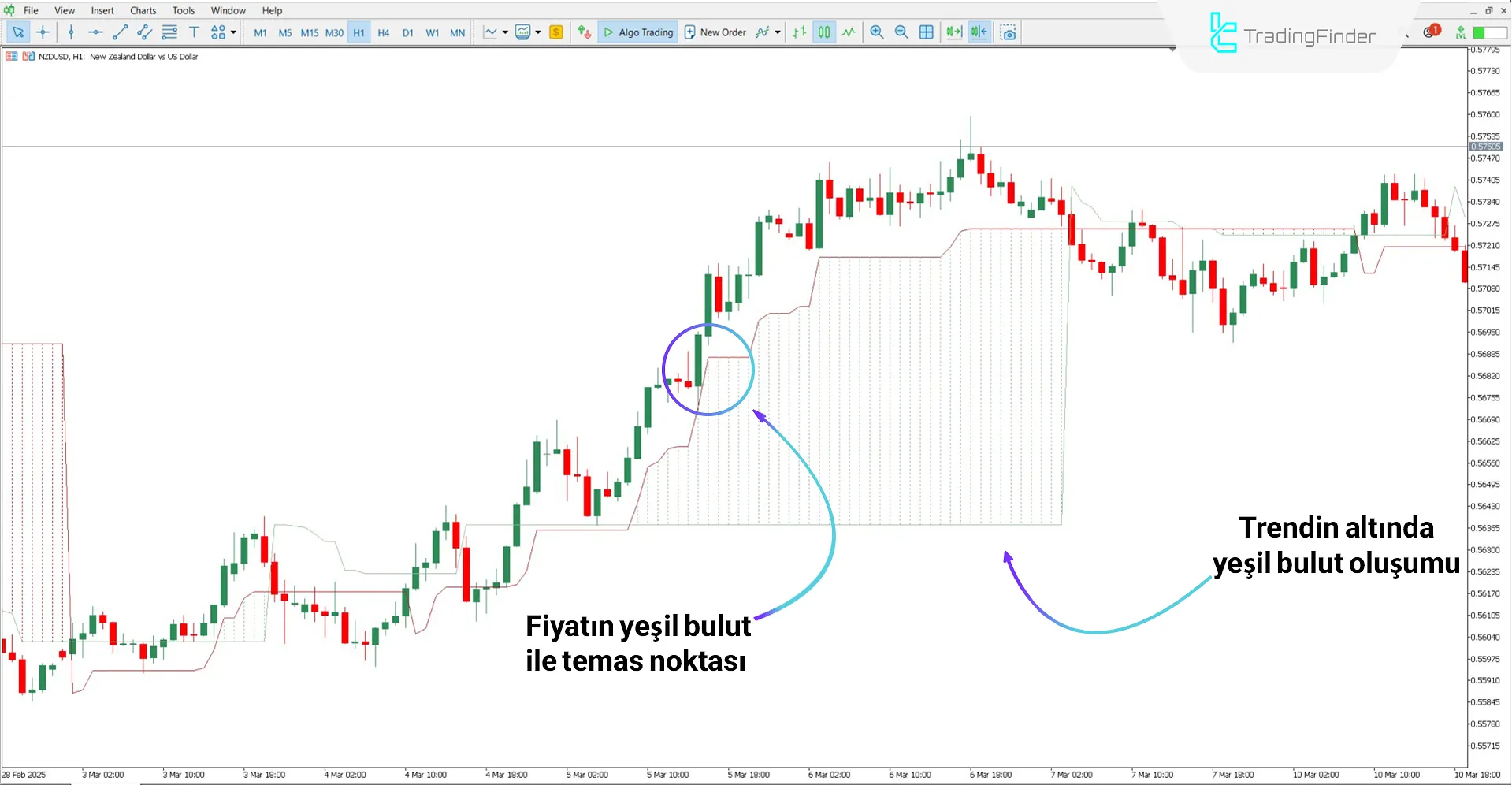 ATR Trailing Stop Bulut Göstergesini kullanarak trend yönünü belirleme