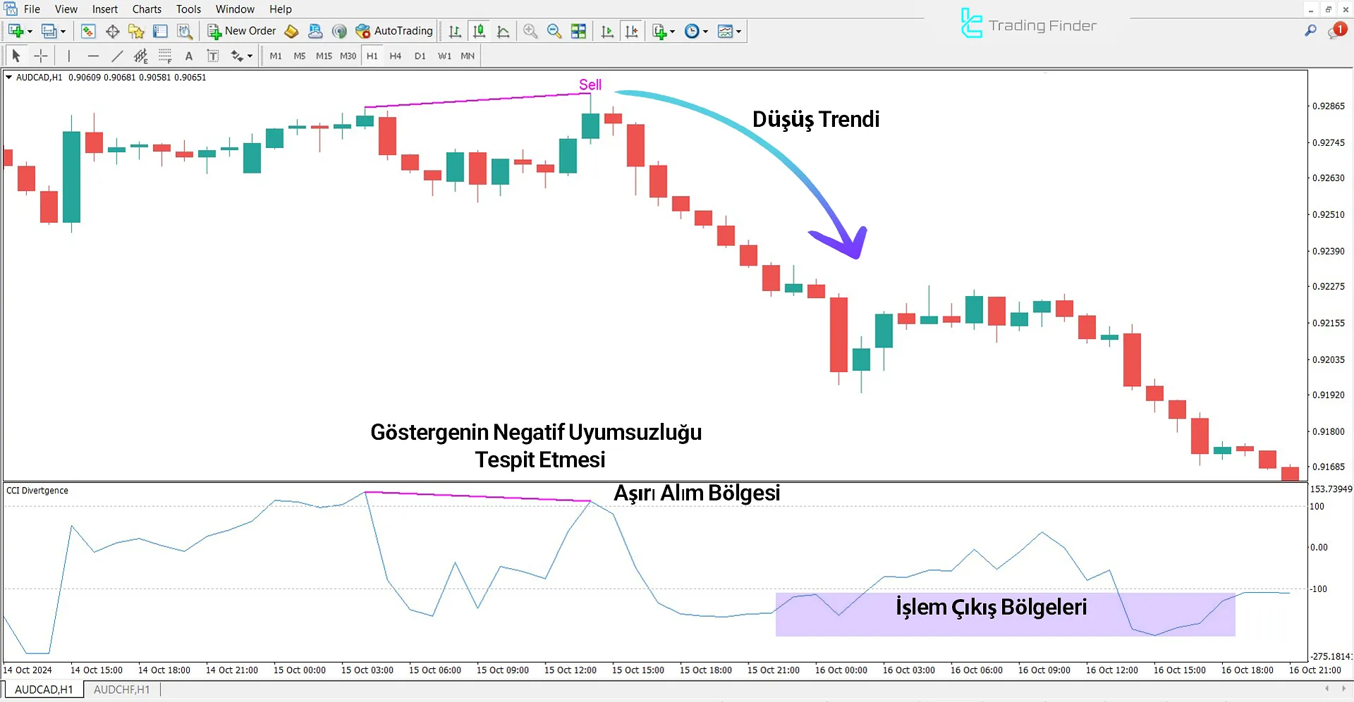 CCI Divergence Göstergesi Düşüş Trendinde