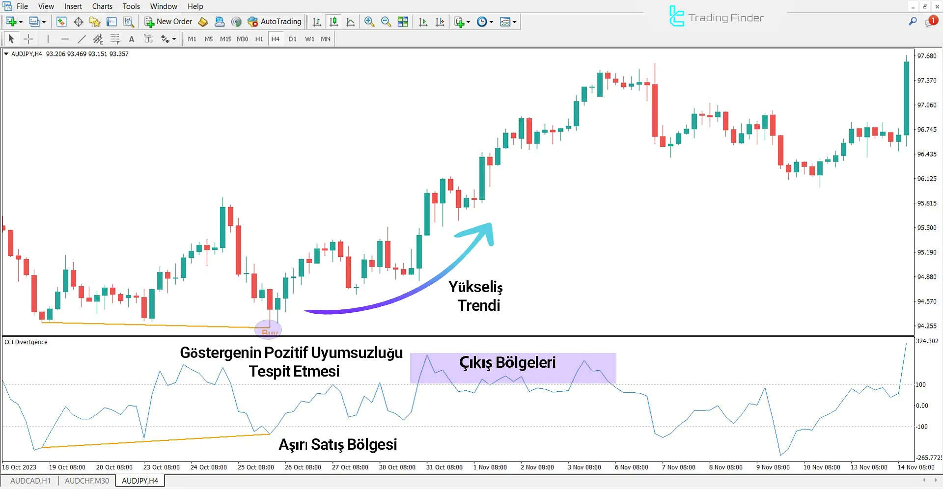 Yükseliş Trendinde CCI Divergence Göstergesi