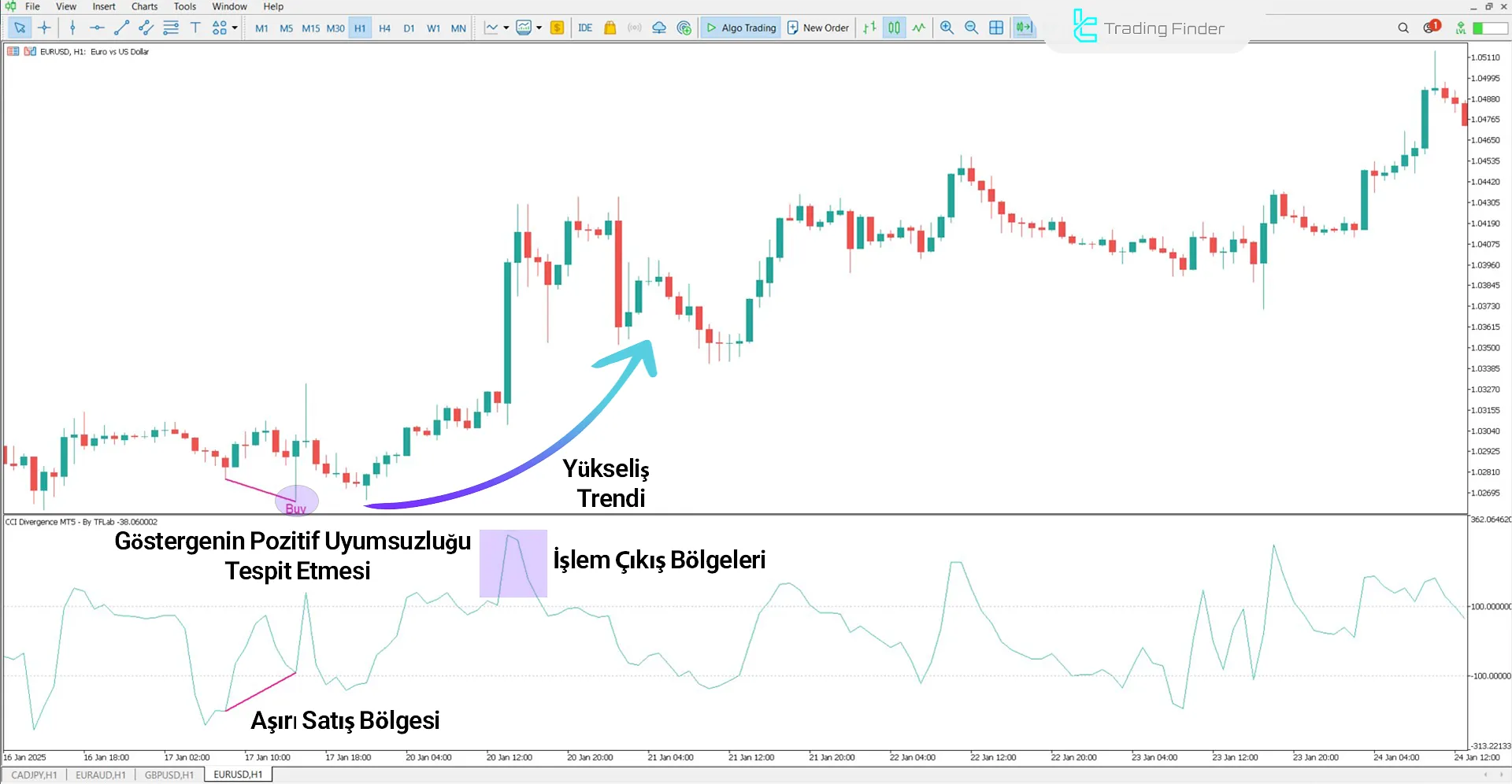 CCI Divergence MetaTrader 5 için İndir – Ücretsiz – [TFlab] 1