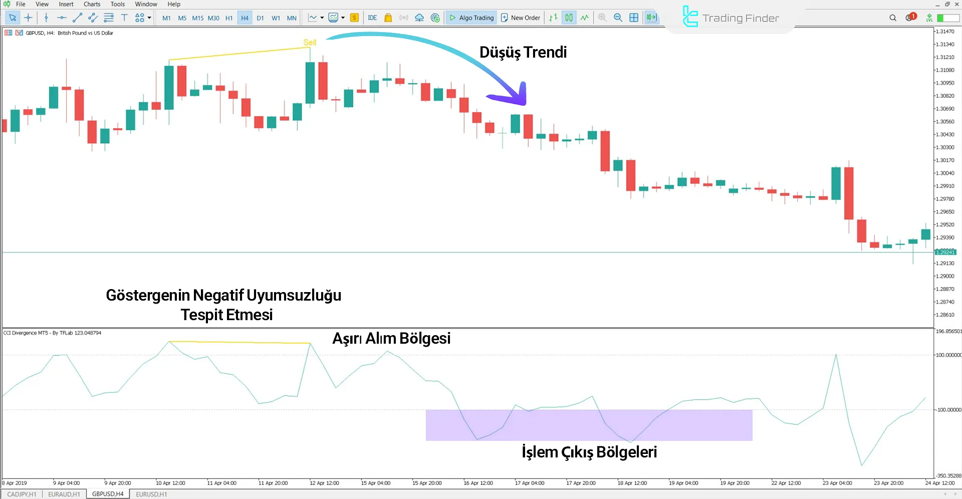 CCI Divergence MetaTrader 5 için İndir – Ücretsiz – [TFlab] 2