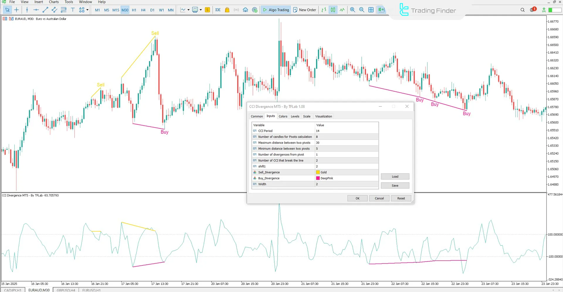 CCI Divergence MetaTrader 5 için İndir – Ücretsiz – [TFlab] 3