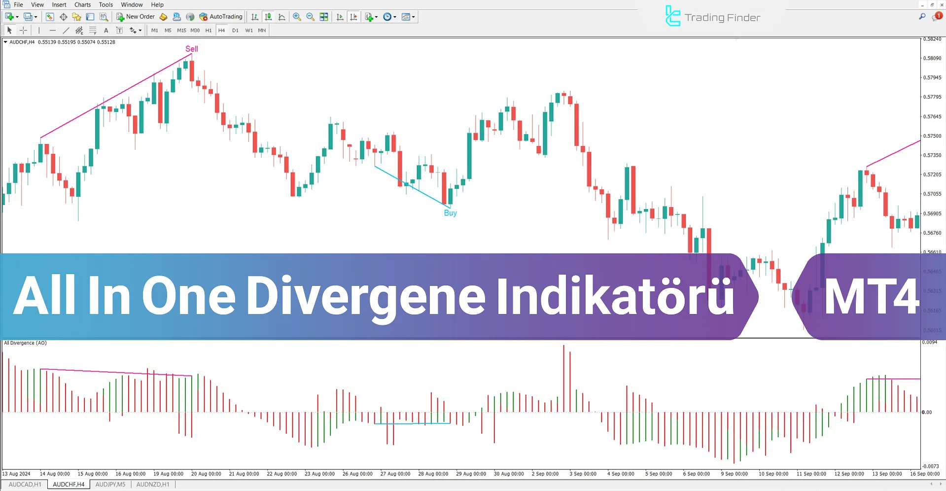 All In One Divergence MetaTrader 4 için İndir – Ücretsiz – [TFlab]