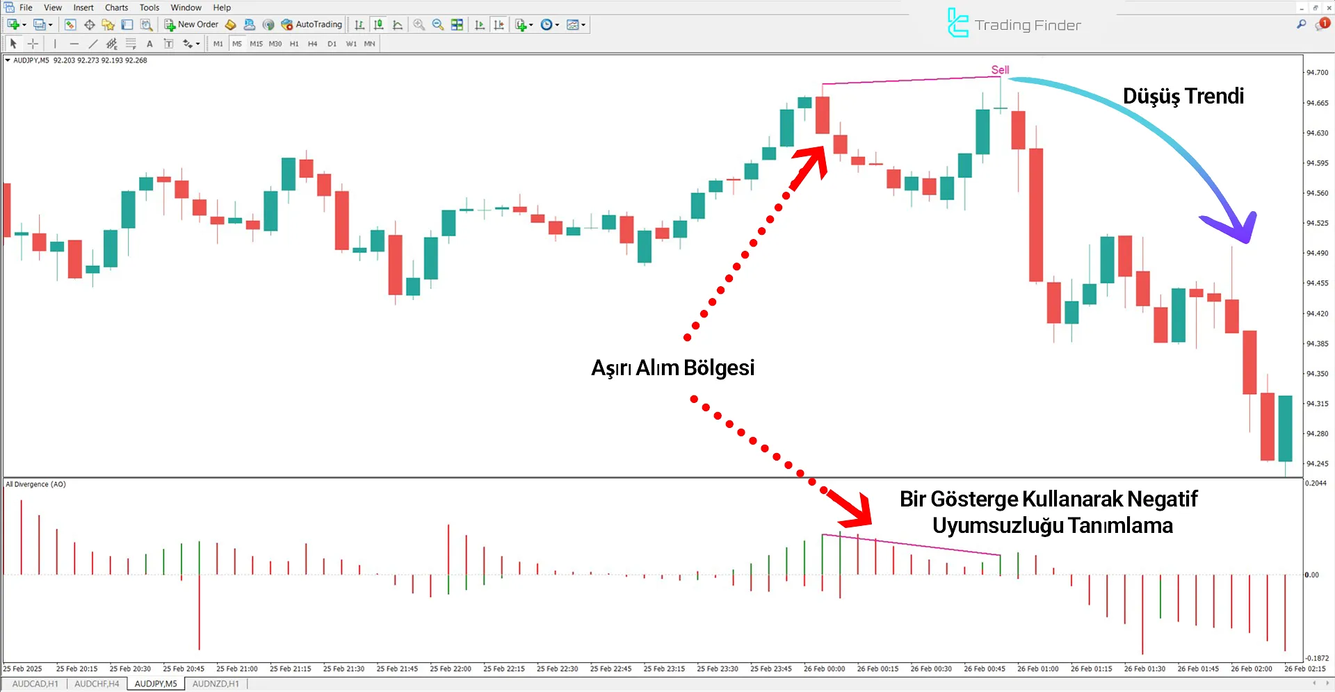 All In One Divergence MetaTrader 4 için İndir – Ücretsiz – [TFlab] 2