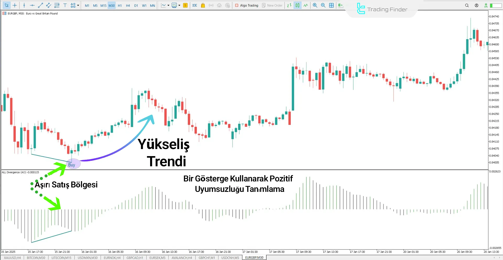 All In One Divergence Göstergesi Yükseliş Trendinde