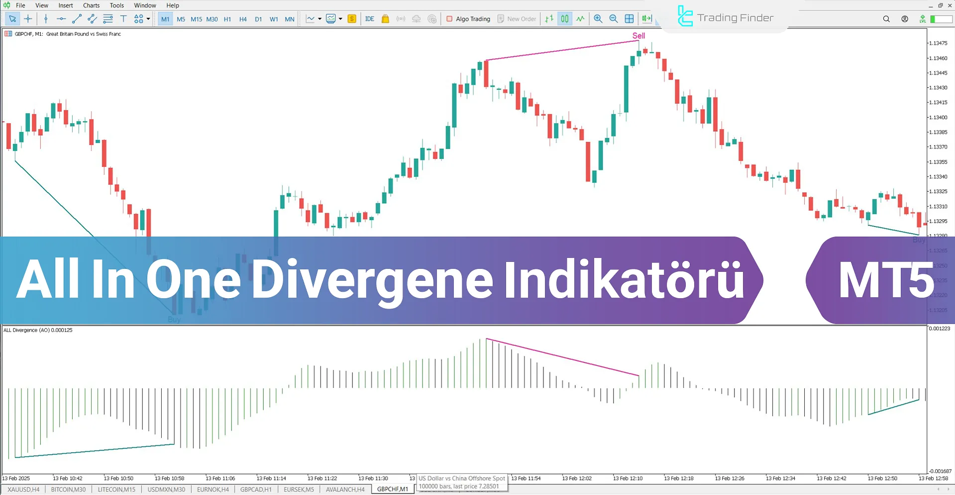 All In One Divergence MetaTrader 5 için İndir – Ücretsiz – [TFlab]