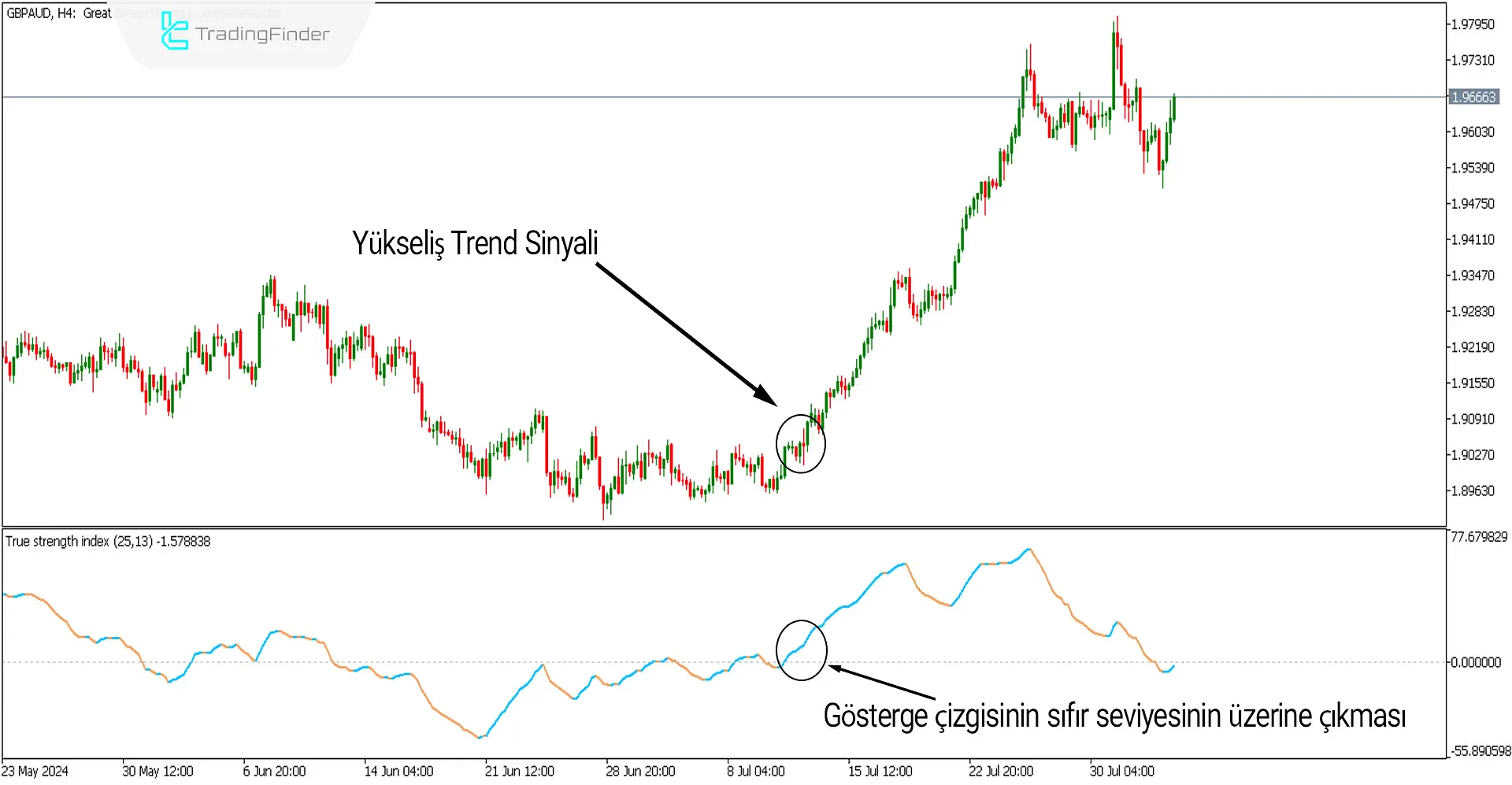 True Strength Index Göstergesi MT5 için İndir - Ücretsiz - [Trading Finder] 2