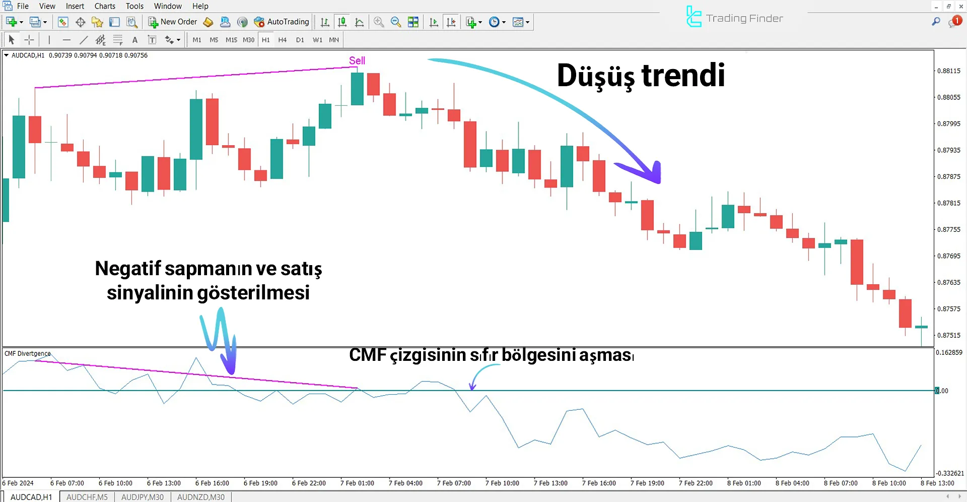 CMF Divergence Göstergesini MetaTrader 4 için İndir – Ücretsiz 2