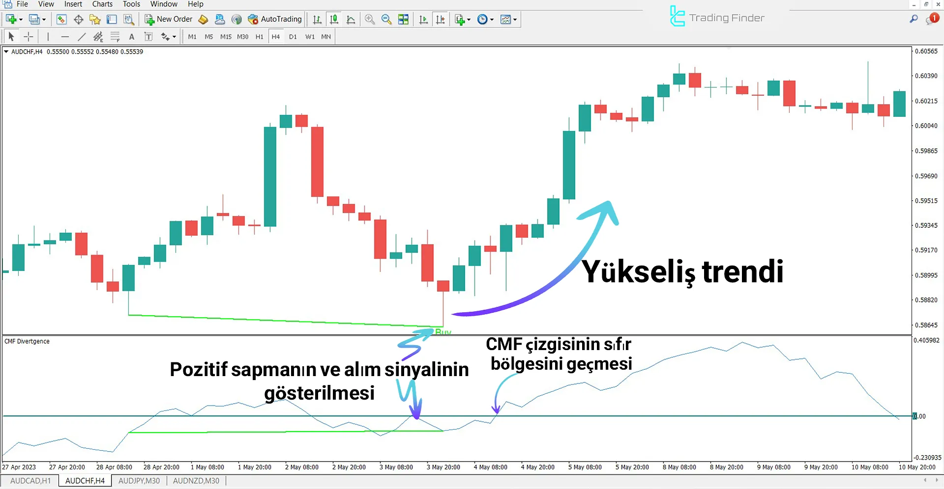 CMF Divergence Göstergesini MetaTrader 4 için İndir – Ücretsiz 1