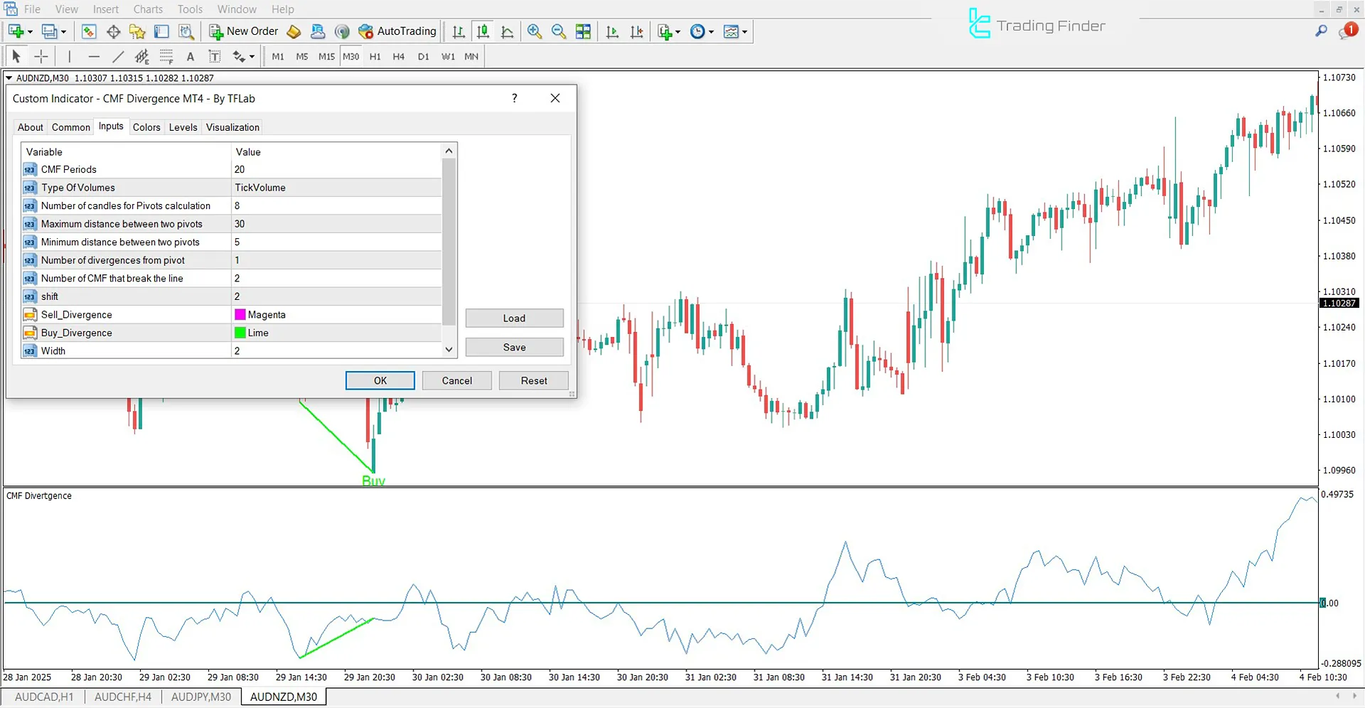 CMF Divergence Göstergesini MetaTrader 4 için İndir – Ücretsiz 3