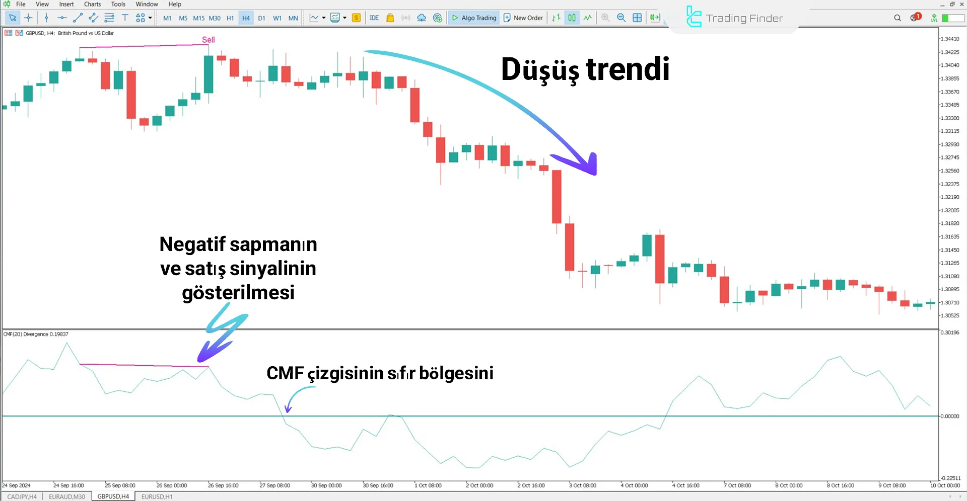 CMF Divergence Göstergesini MetaTrader 5 için İndir – Ücretsiz 2