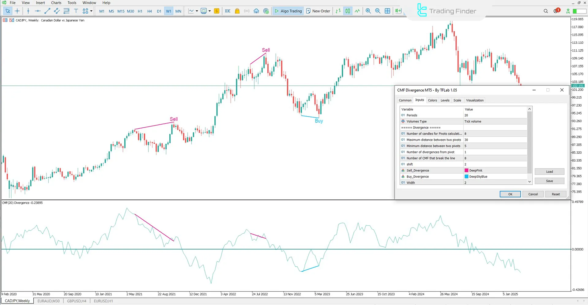 CMF Divergence Göstergesini MetaTrader 5 için İndir – Ücretsiz 3