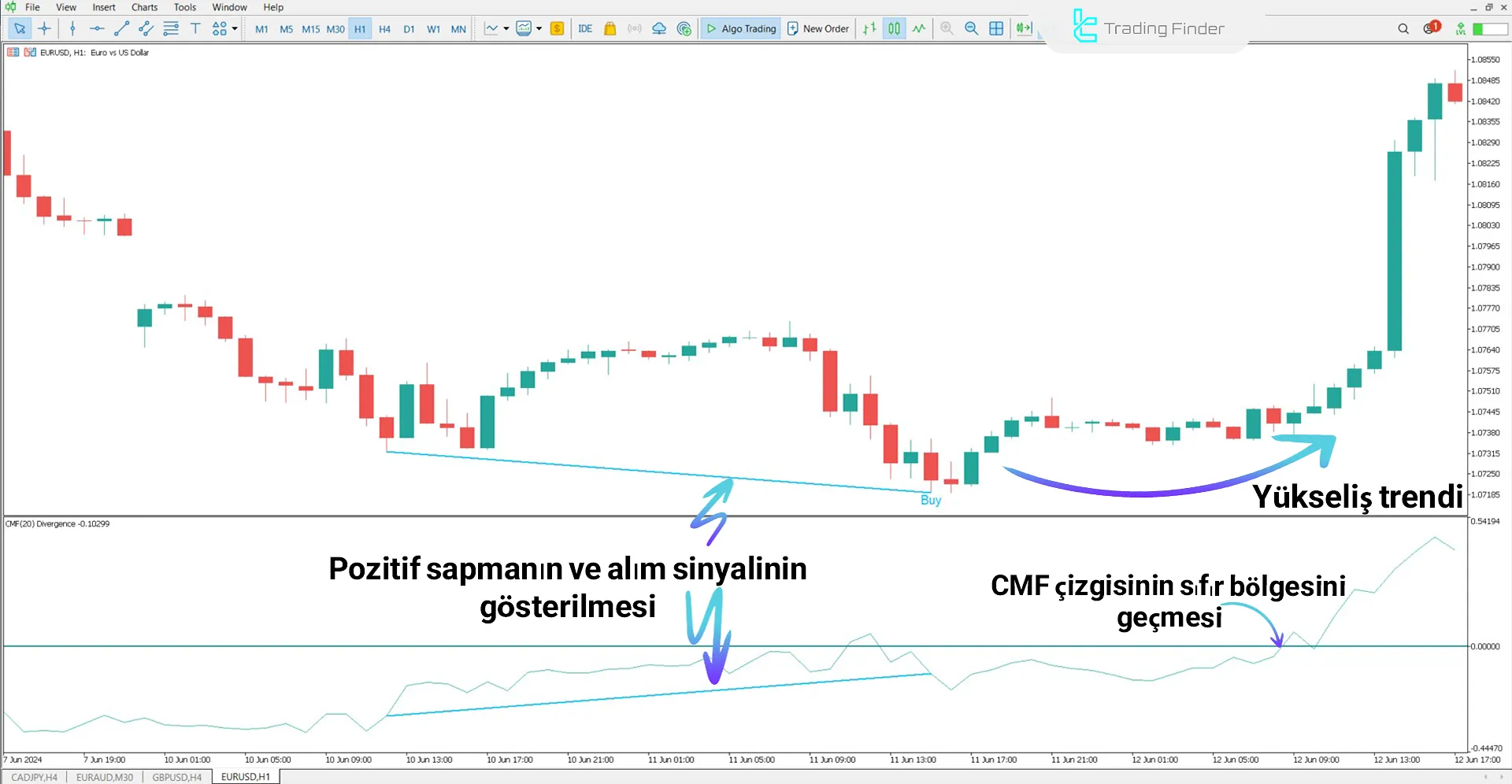 CMF Divergence Göstergesini MetaTrader 5 için İndir – Ücretsiz 1