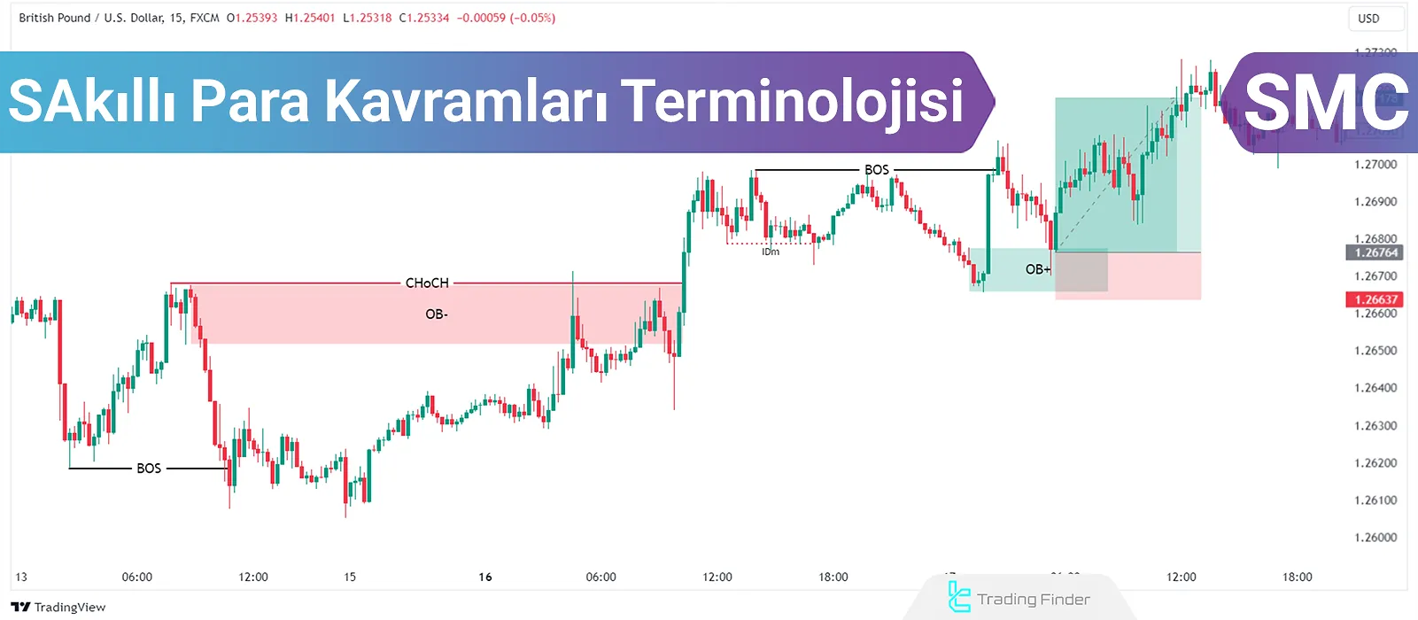 Tüm Akıllı Para Kavramları (SMC) Kısaltmaları ve Terimleri  [FVG, OB, PO3 & MMXM]