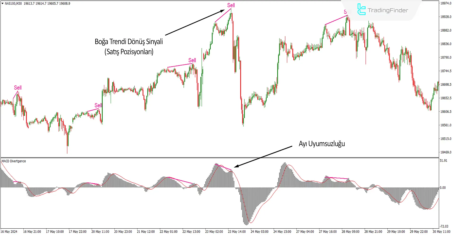 MACD Divergence Göstergesi MT4 için İndir - Ücretsiz - [TradingFinder] 3