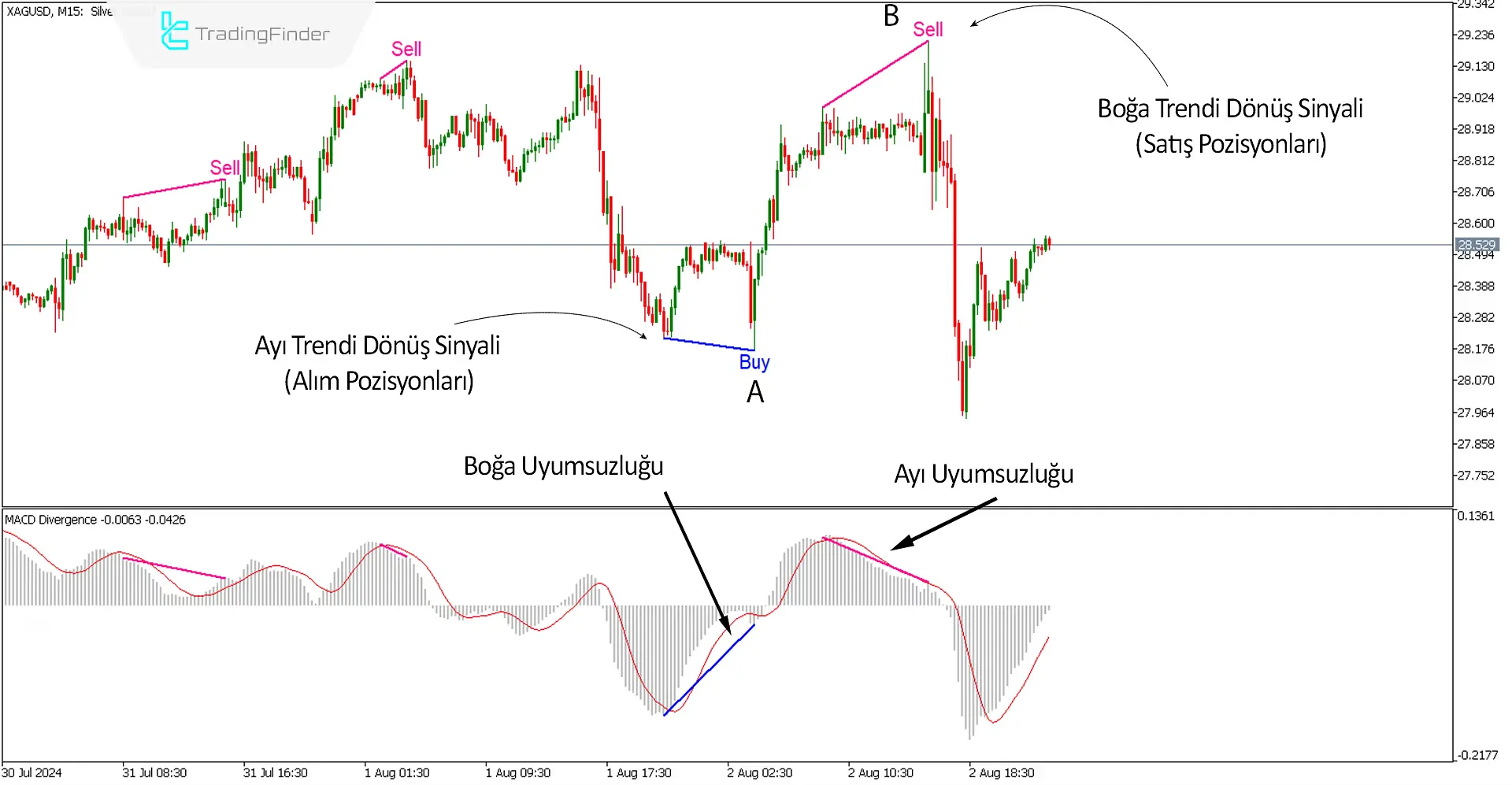 MACD Divergence Göstergesi MT5 için İndir - Ücretsiz - [TradingFinder] 1