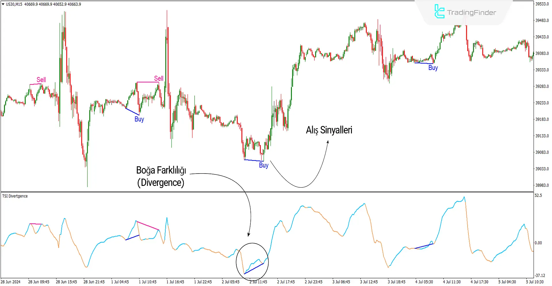 TSI Divergence Göstergesi MT4 için İndir - Ücretsiz - [Trading Finder] 2