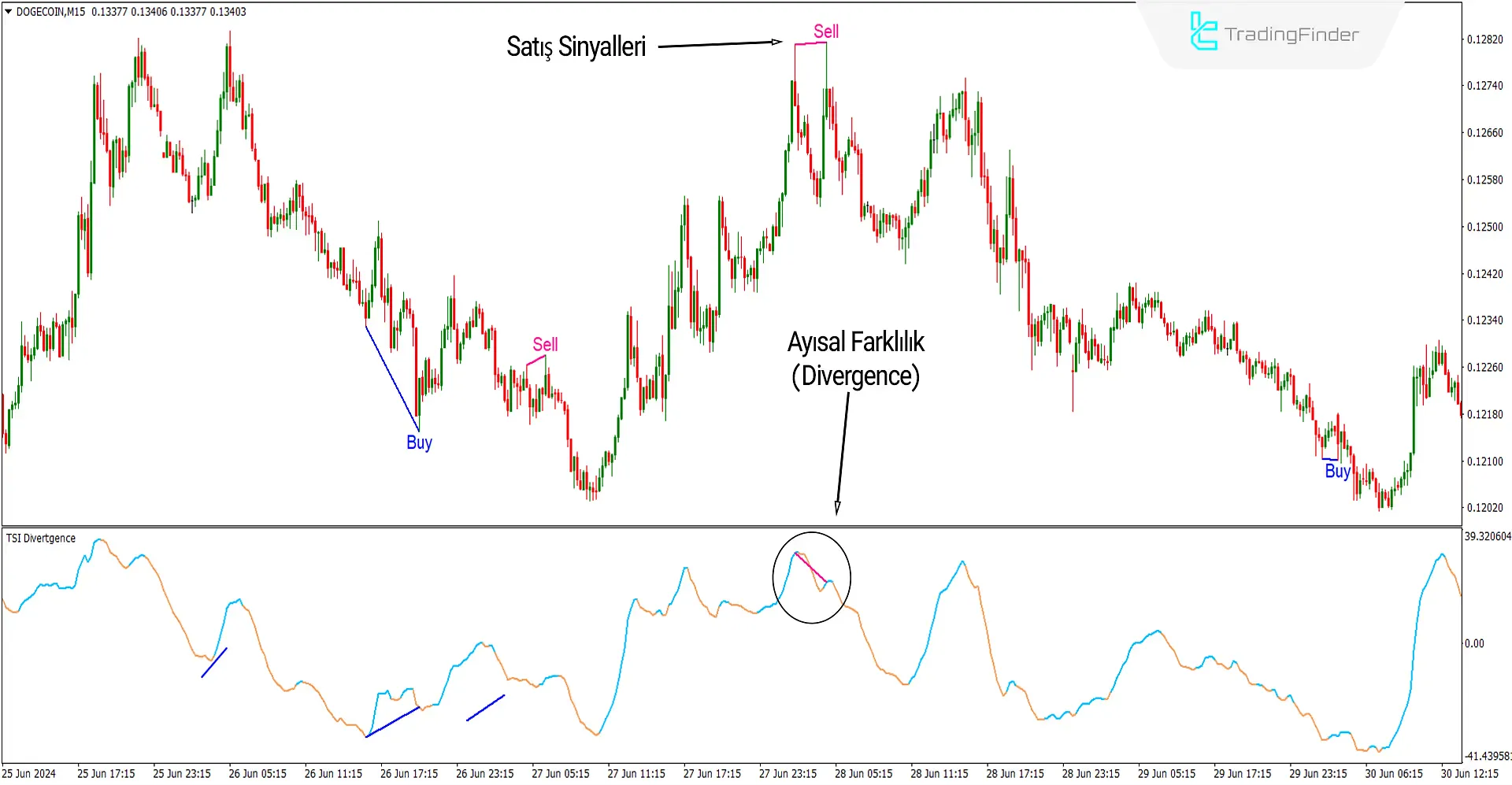 TSI Divergence Göstergesi MT4 için İndir - Ücretsiz - [Trading Finder] 3