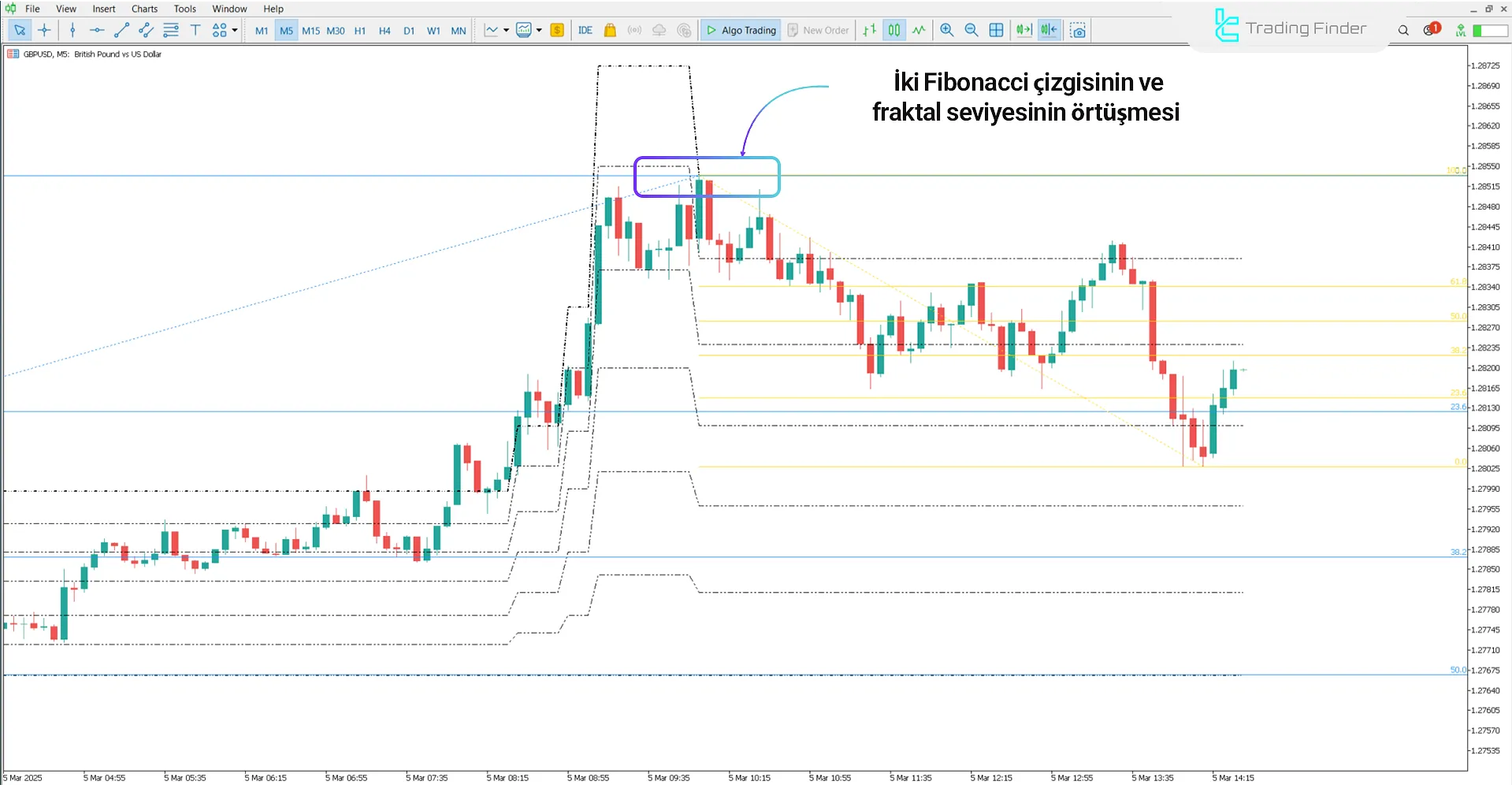 Çift Fibonacci Göstergesini Kullanarak Düşüş Trendi Analizi