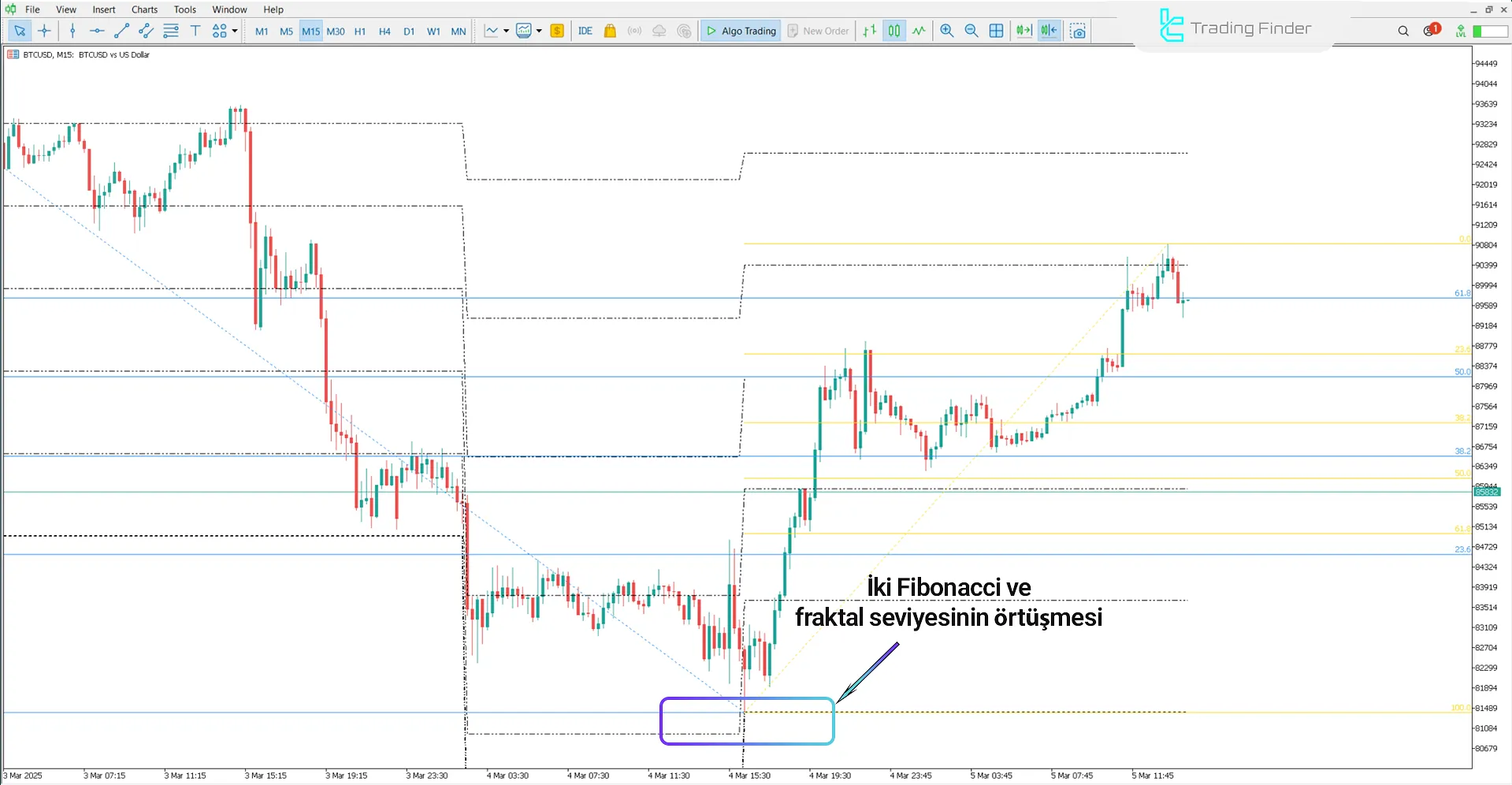 Çift Fibonacci Göstergesindeki Yükseliş Trendi (Double Fib)