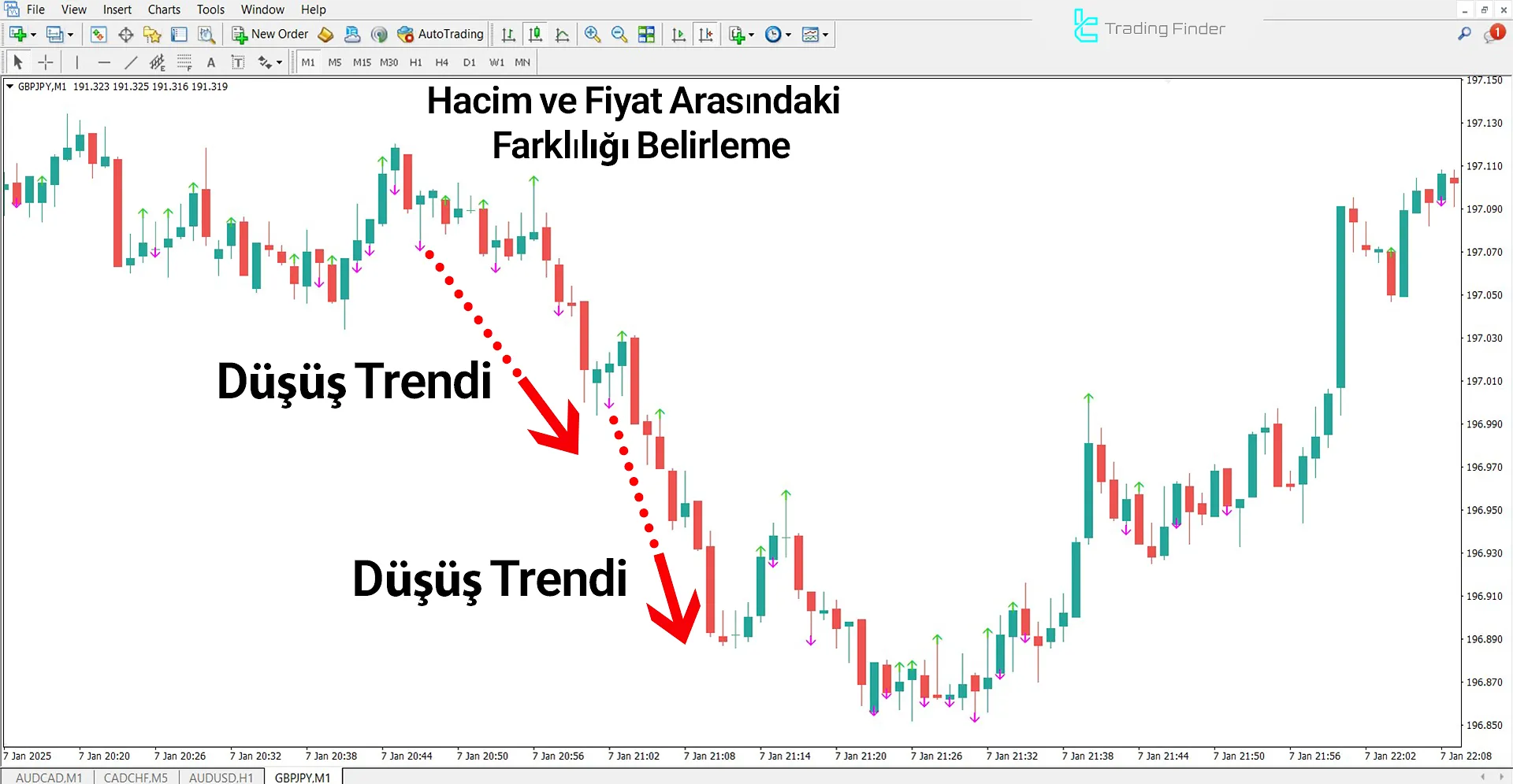 Price Volume Divergence Göstergesini MT4 için İndir - Ücretsiz - [TFlab] 2