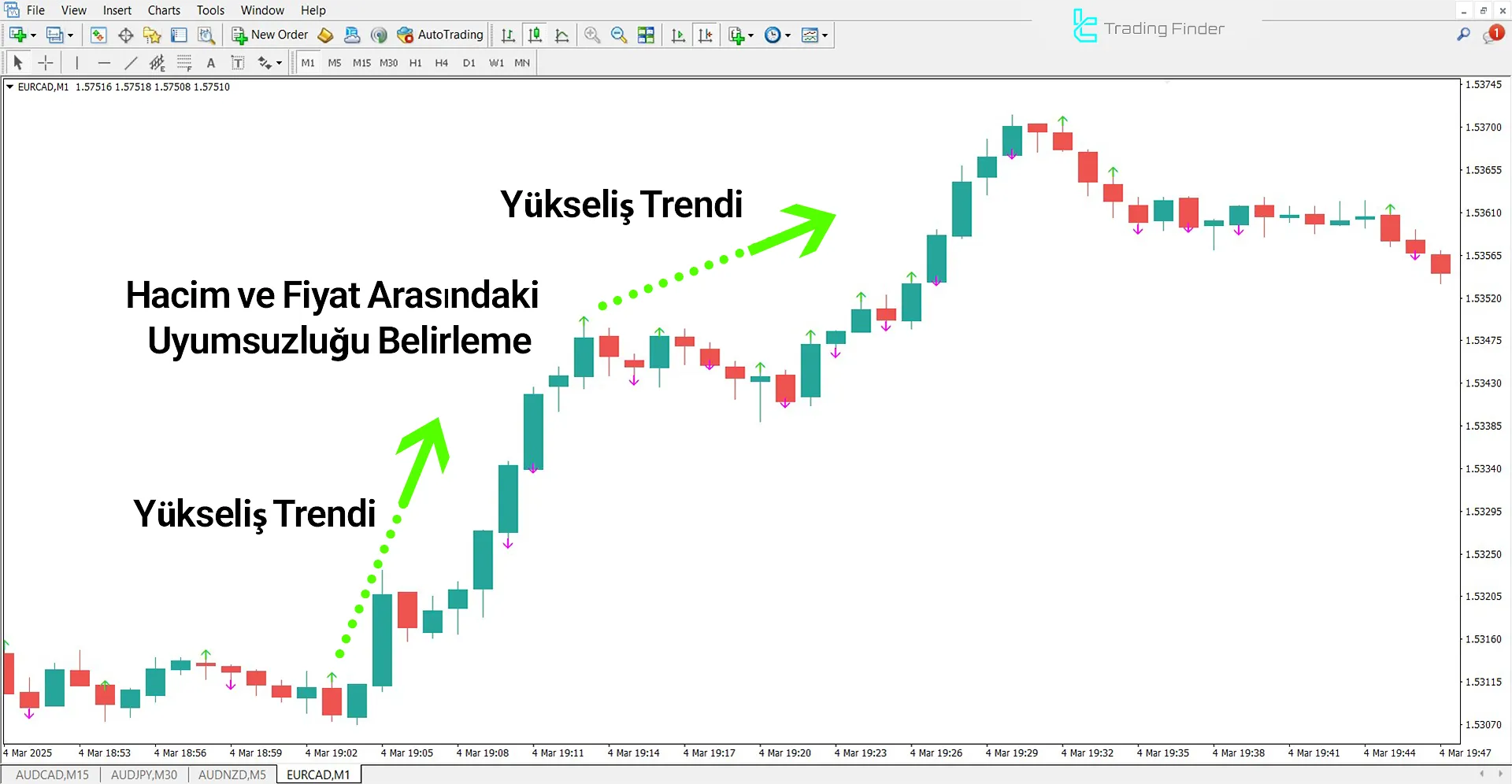 Price Volume Divergence Göstergesi Yükseliş Trendinde