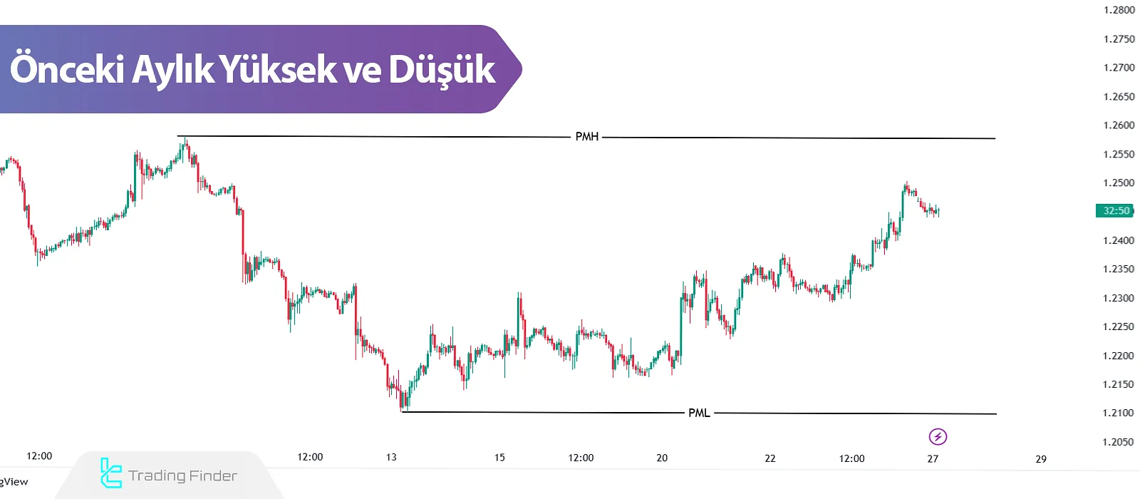 Önceki Aylık Yüksek ve Düşük