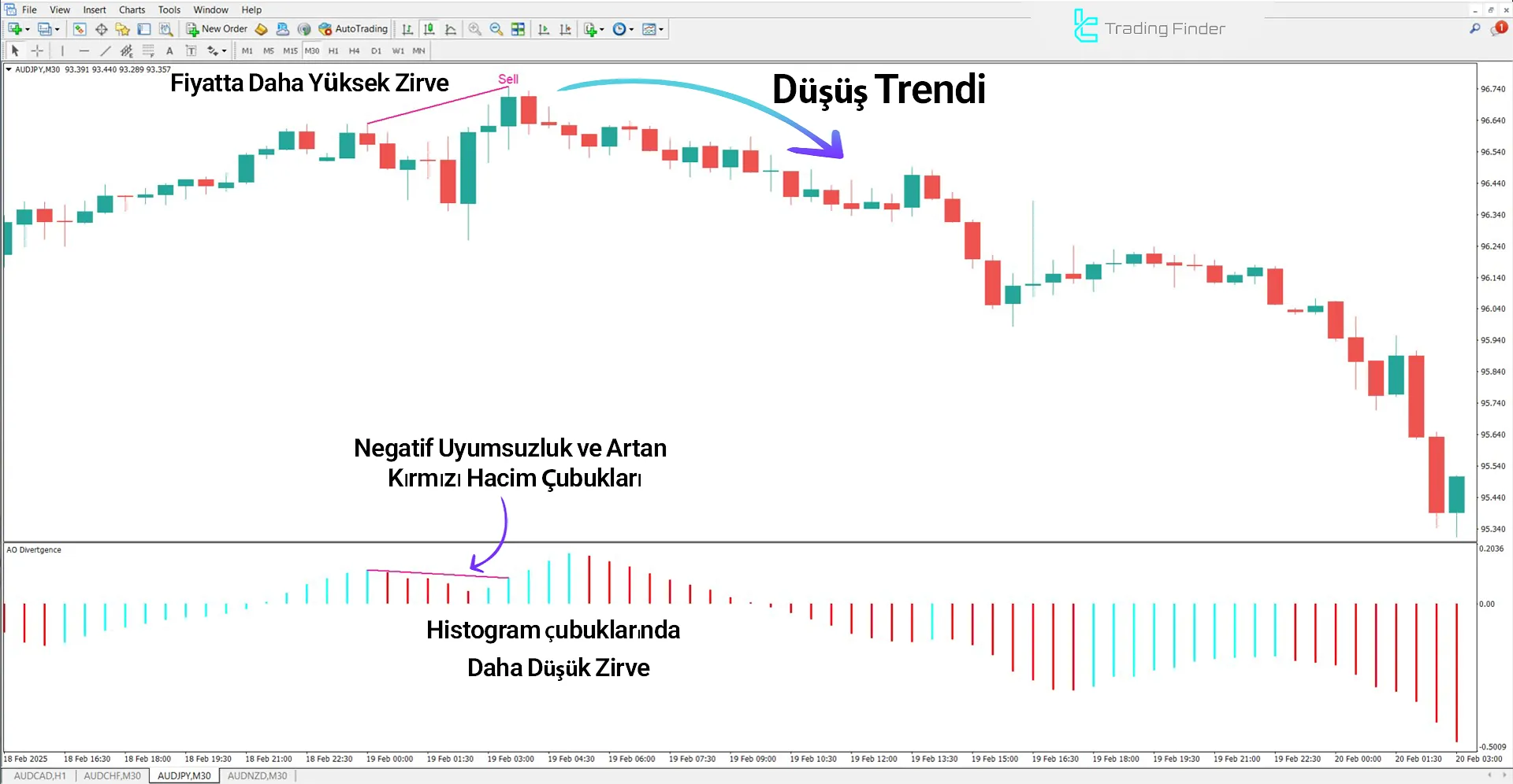 Awesome Oscillator Divergence Göstergesini MetaTrader 4 için İndir – Ücretsiz 2