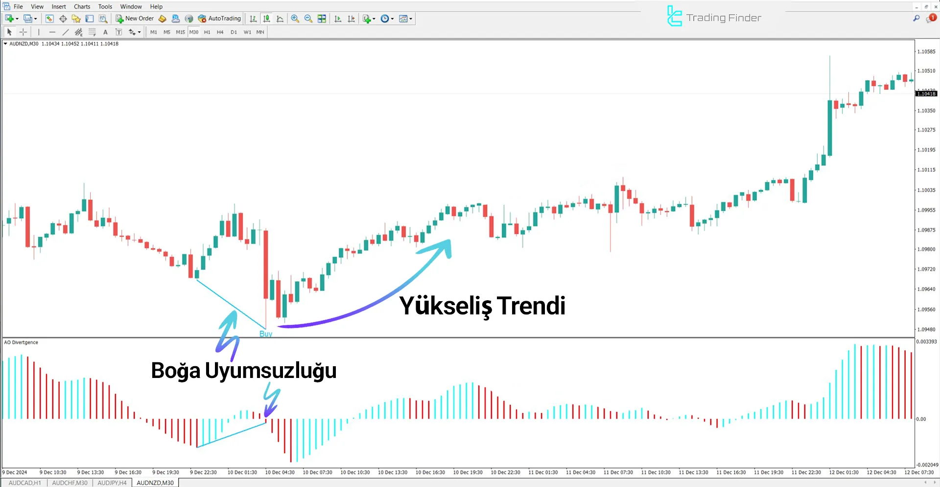 Awesome Oscillator Divergence Göstergesini MetaTrader 4 için İndir – Ücretsiz 1