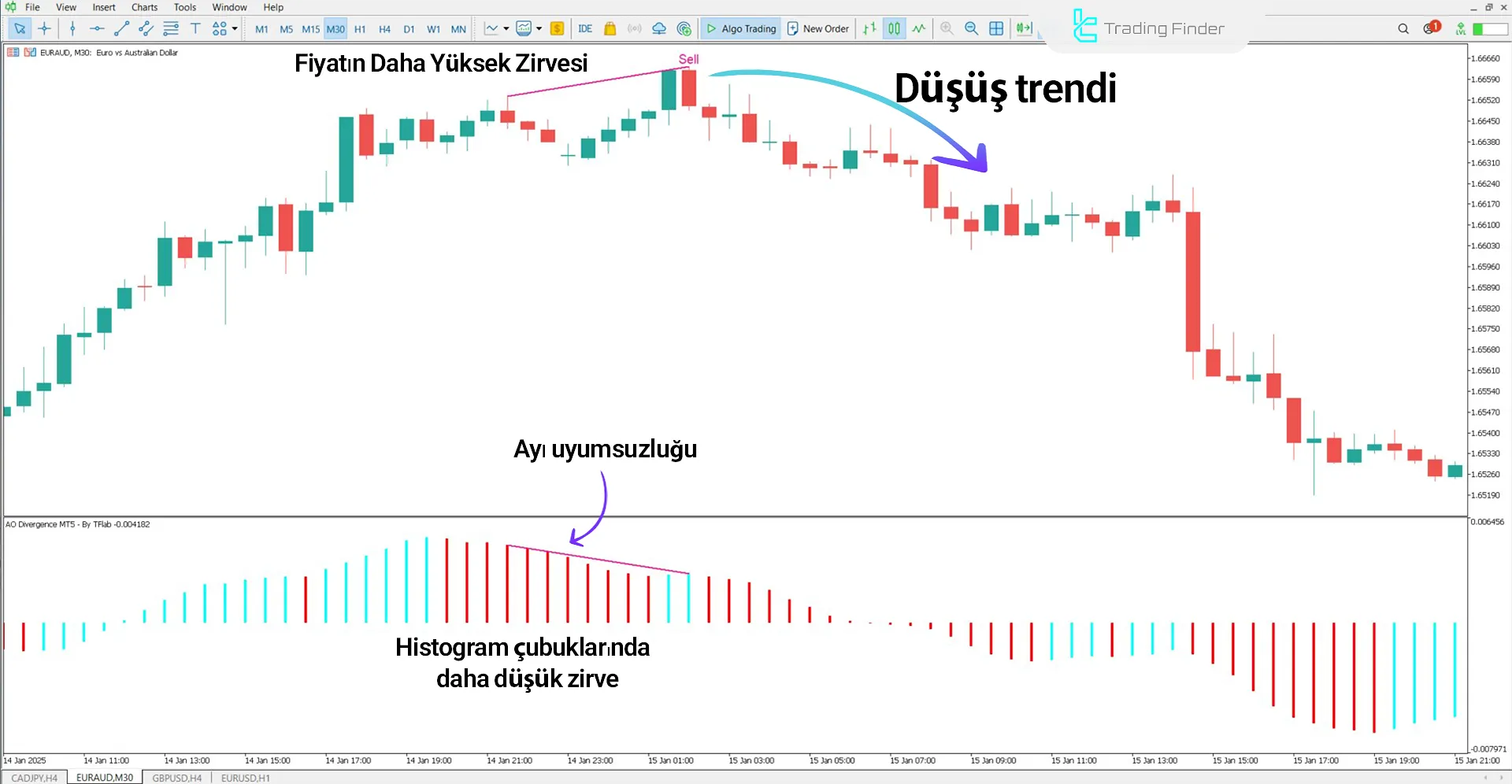 Awesome Oscillator Divergence Göstergesini MetaTrader 5 için İndir – Ücretsiz 2