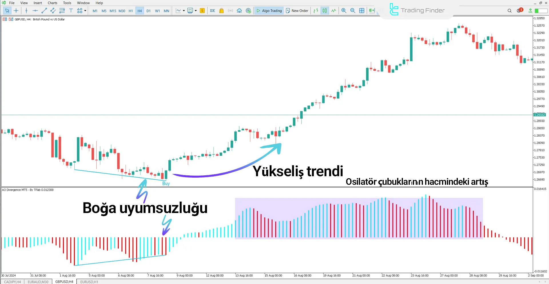 Awesome Oscillator Divergence Göstergesini MetaTrader 5 için İndir – Ücretsiz 1