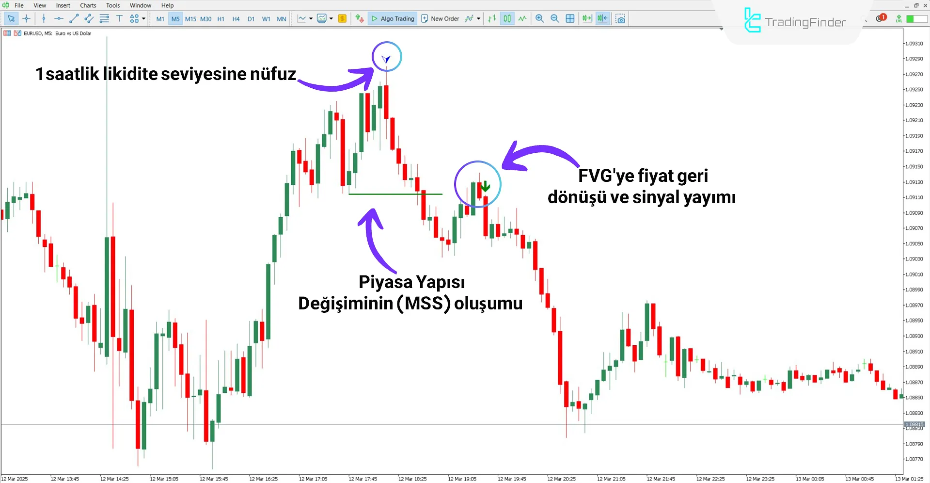 Düşüş trendinde Son Model İndikatör performansı değerlendirmesi