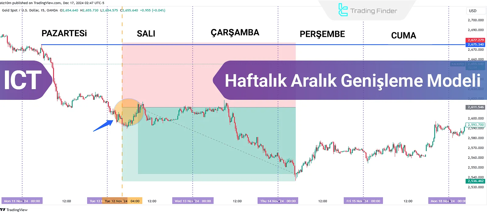 ICT Haftalık Aralık Genişleme Modeli Eğitimi: Smart Money ile Fiyat Analizi
