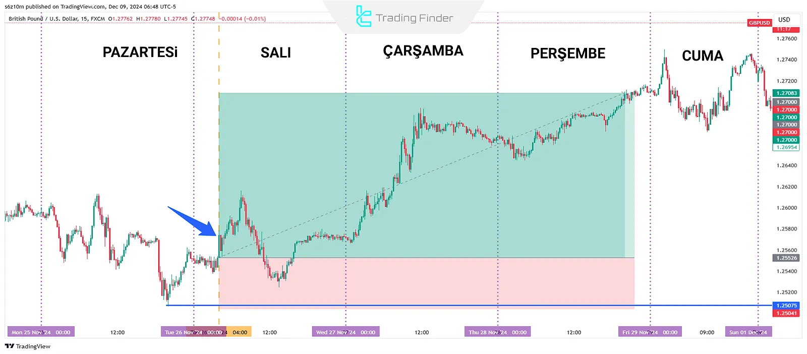 ICT Haftalık Aralık Genişleme Modeli