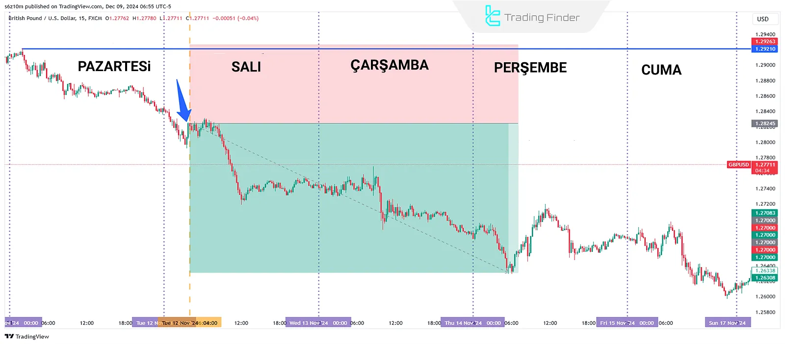 ICT Haftalık Aralık Genişleme Modeli