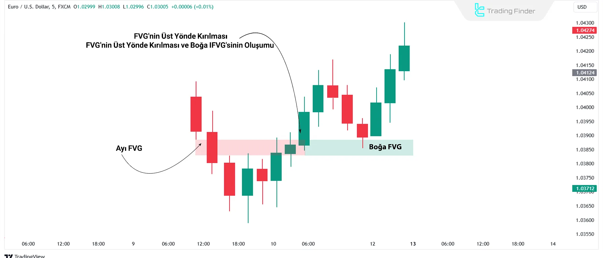 Boğa Ters Adil Değer Boşluğu (IFVG)