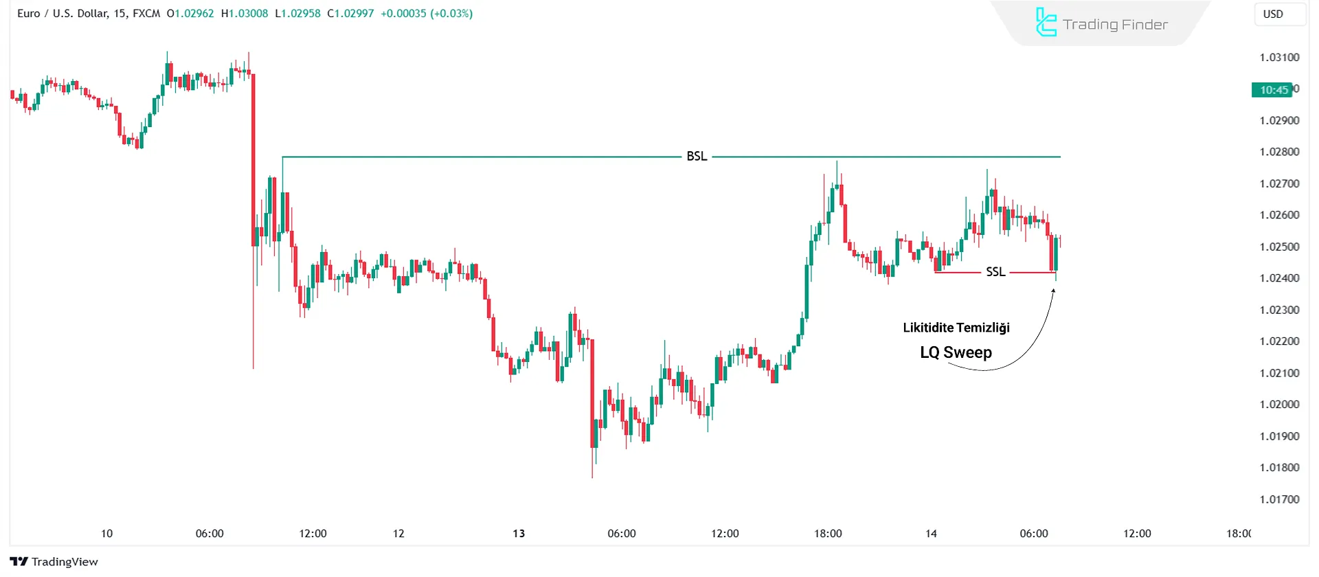 Swing Düşüşü LQ Süpürme Sonrası IFVG ile Ticaret