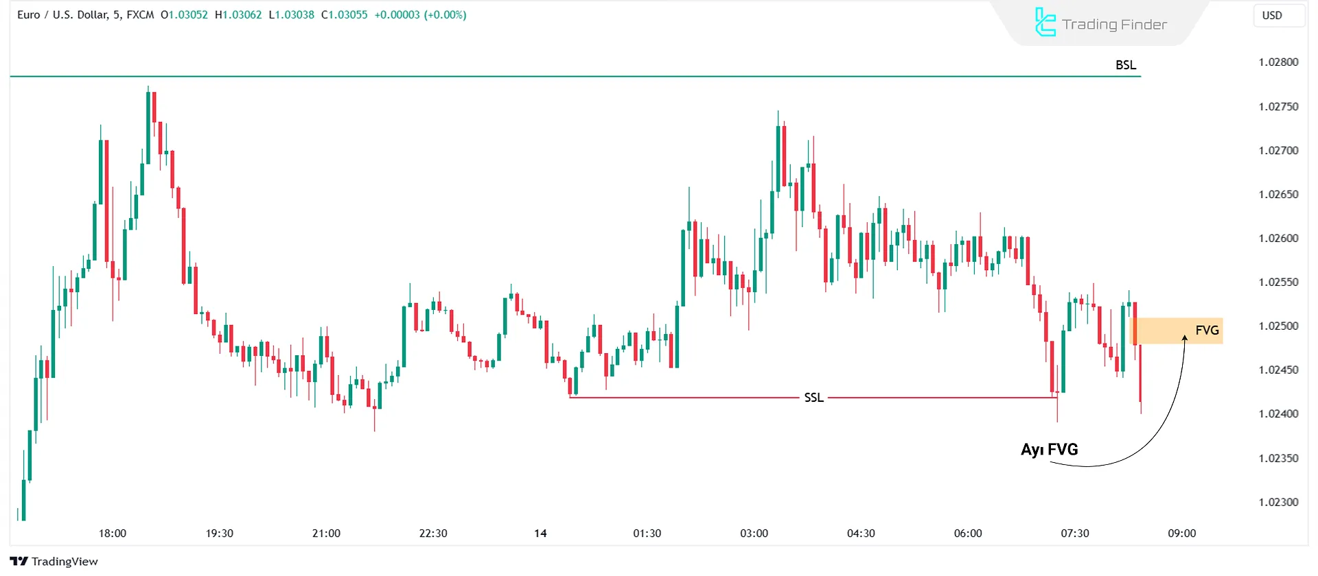 Adil Değer Boşluğu (FVG)