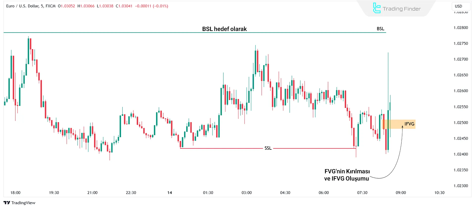 FVG Kırılması ve IFVG Oluşumu