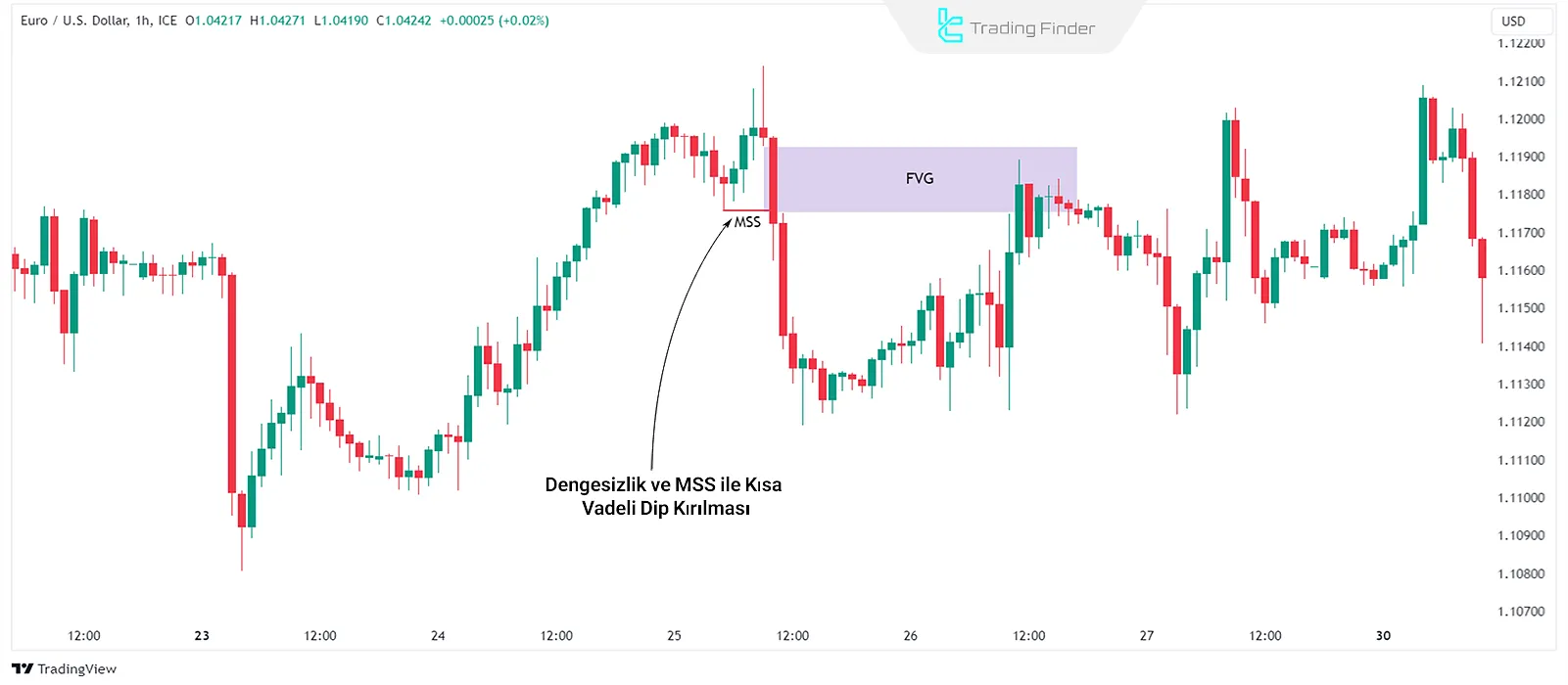 Dengesizlik ile fiyat dönüşü