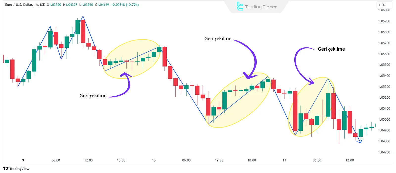 EUR/USD 1 saatlik grafikte Pullback