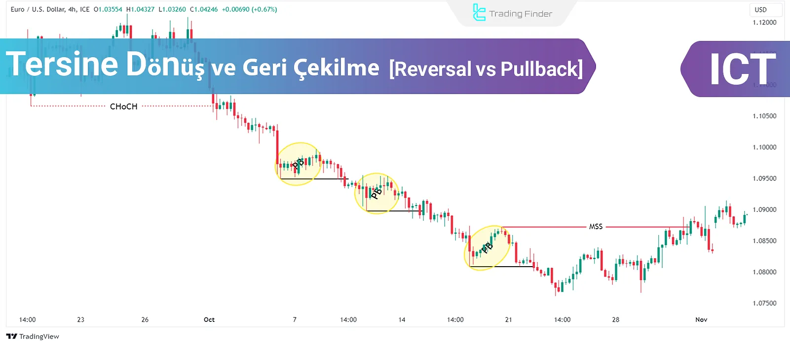 Piyasa Yapısında Trend Dönüşü ve Geri Çekilme – HTF’de ICT Trend Tanıma