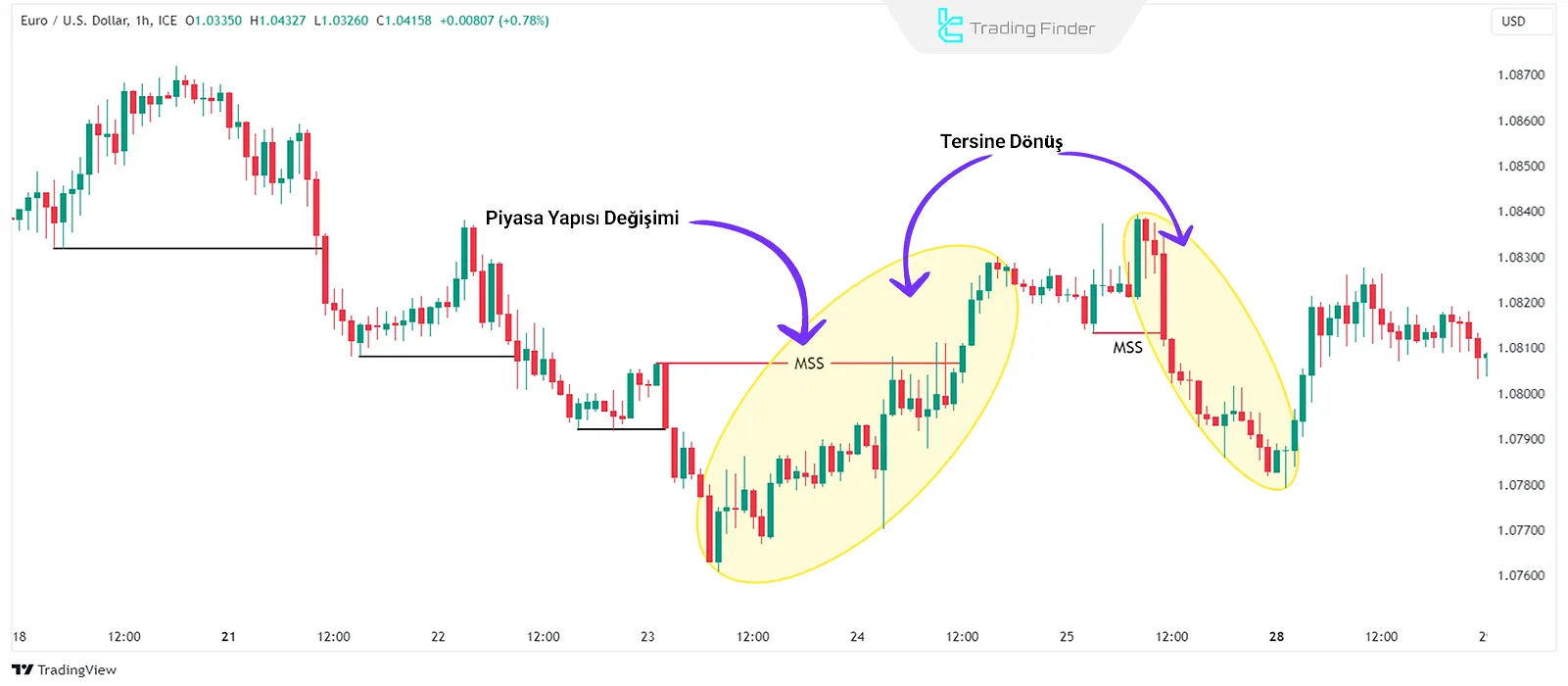 EUR/USD 1 saatlik grafikte fiyat dönüşü