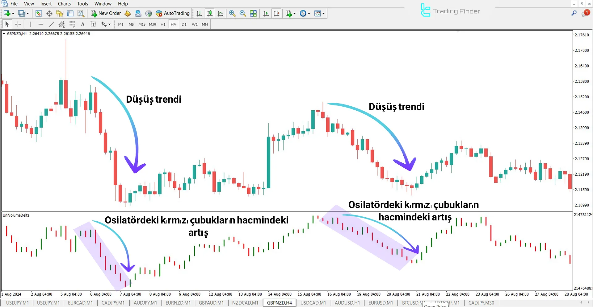 Uni Volume Delta Göstergesi Düşüş Trendinde